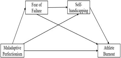 Exploring potential mediating mechanisms between maladaptive perfectionism and athlete burnout based on multi-theory perspectives